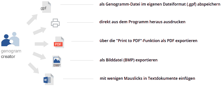 Export-Optionen f�r Genogramme in Genogram Creator